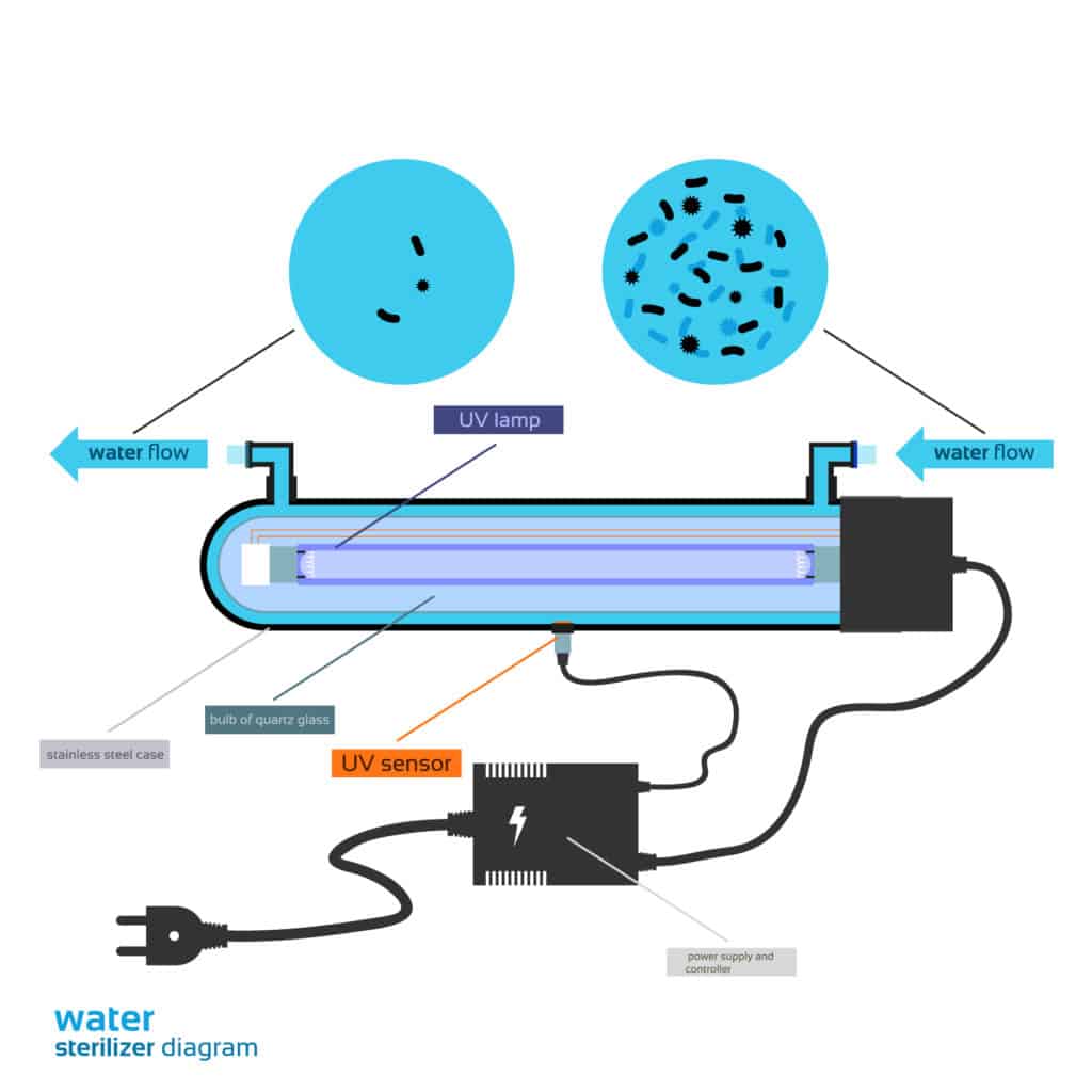 Illustration of UV Sterilize