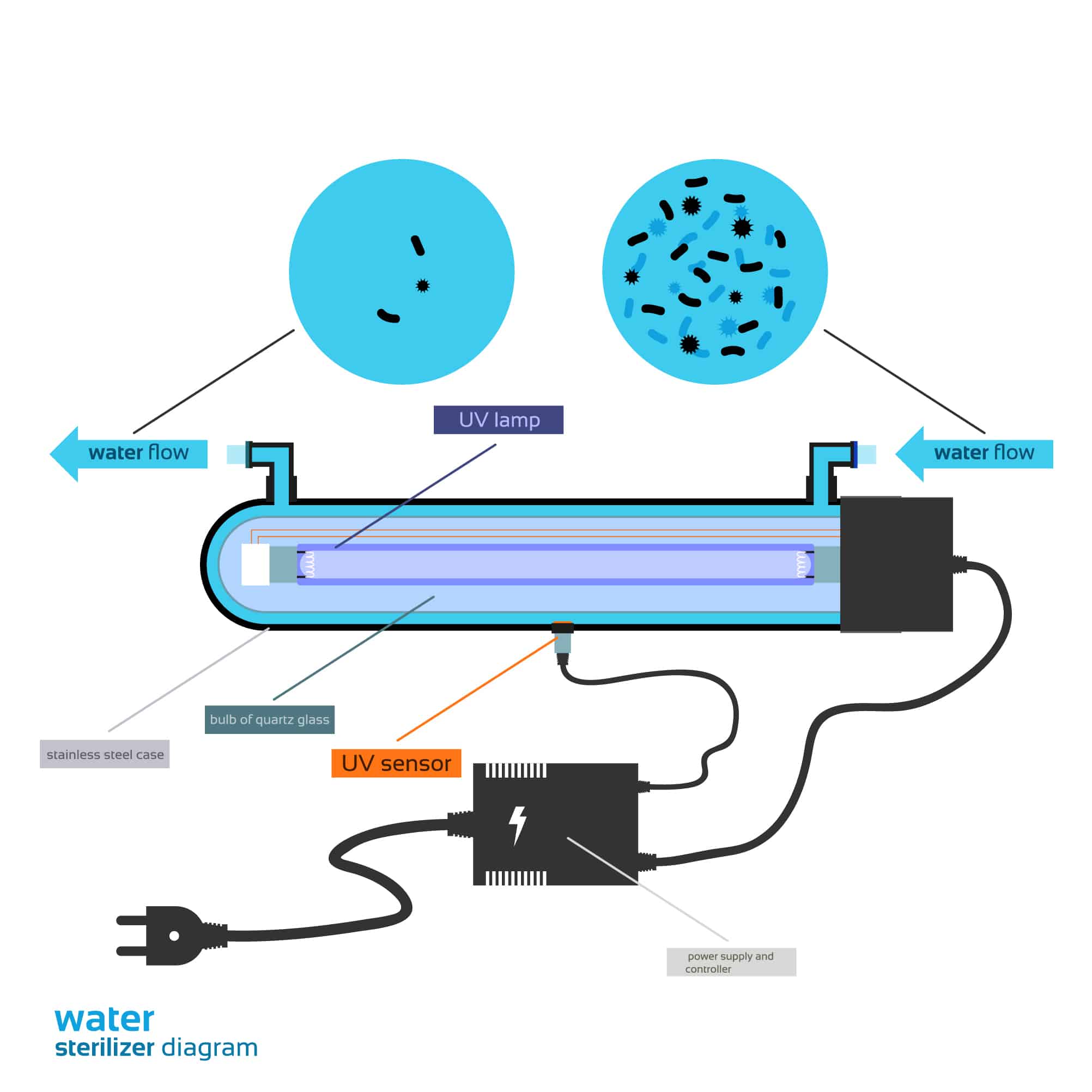 Illustration of UV Sterilize